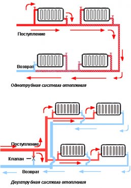 Одно- и двухтрубная система отопления